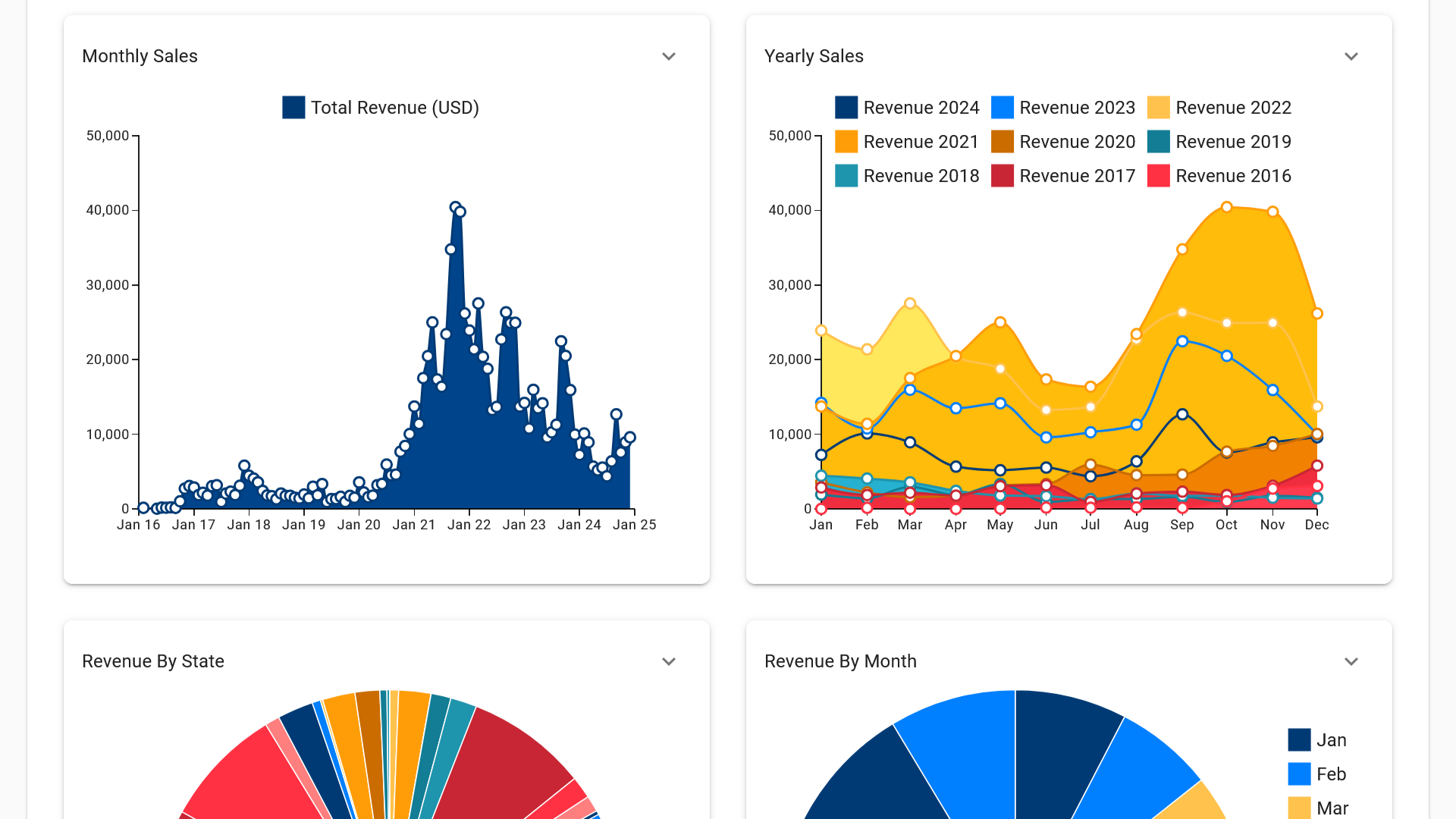 Monthly and Yearly Sales Data Charts