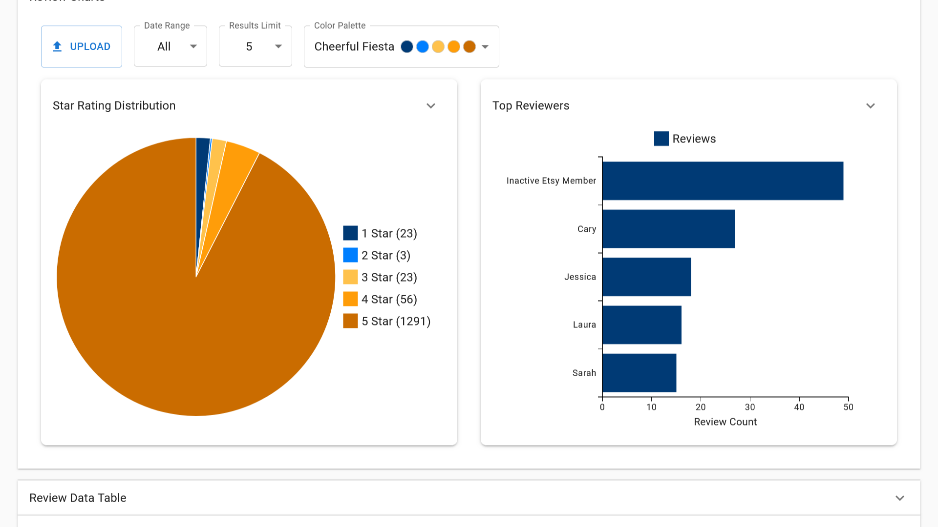 Breakdown of your Etsy reviews